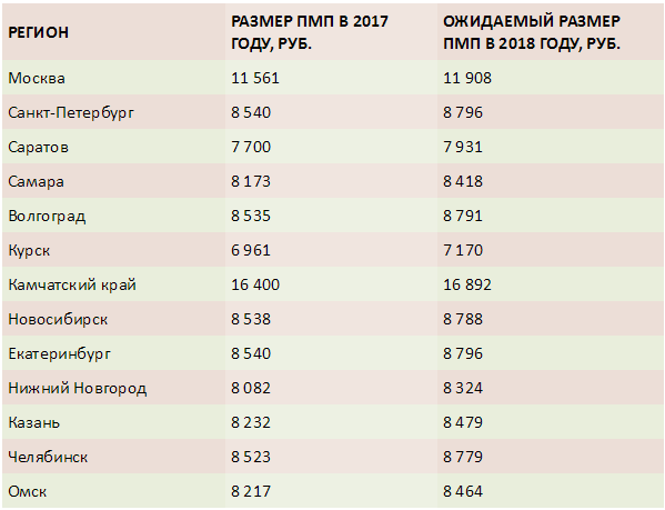 Минимальная пенсия по регионам России