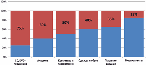 Контрафактная продукция и ее процент в РФ