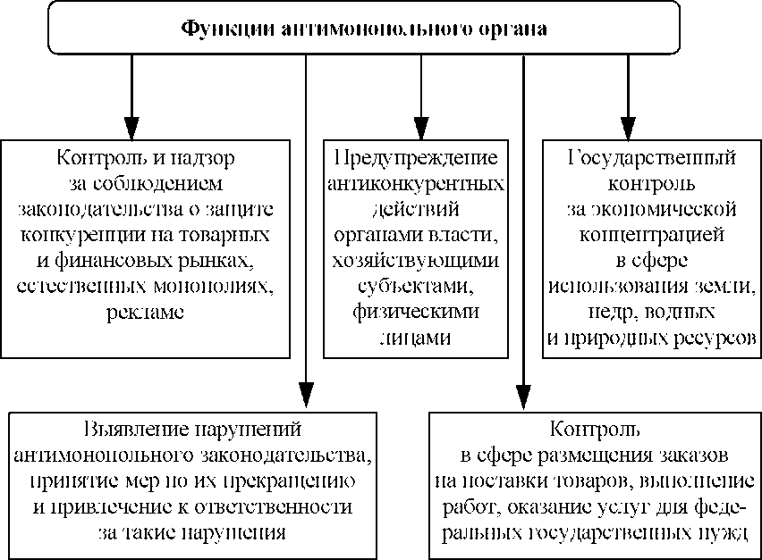 Основные функции ФАС России