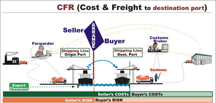 CFR – Cost and Freight (риски)