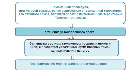 Схема организации процедуры переработки реимпорта