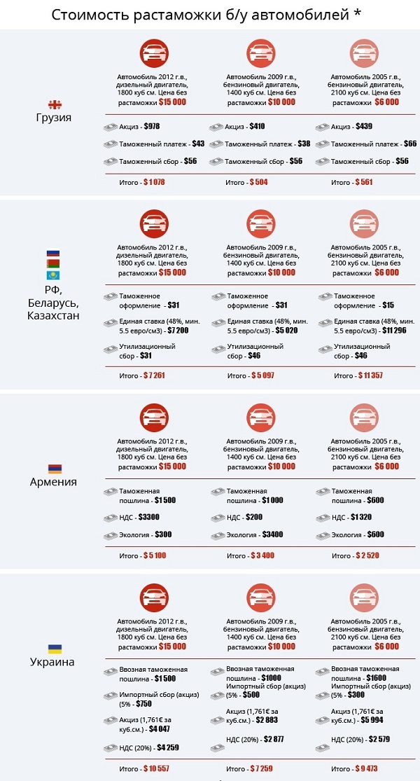 Сравнение стоимости растаможки авто в России, Украине, Армении, Казахстане, Грузии и Беларуси