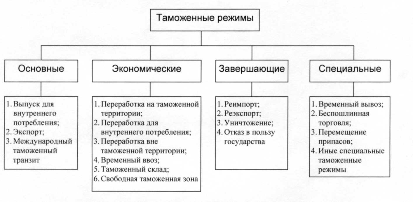 Таможенные режимы, применяемые на территории России