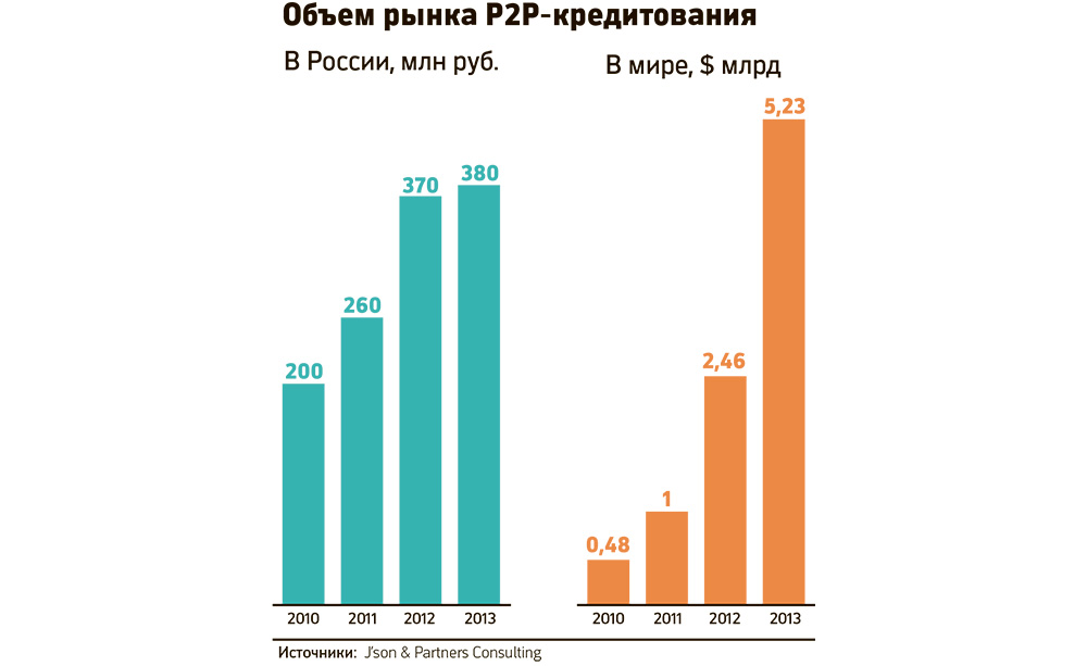 P2P-кредитование в России